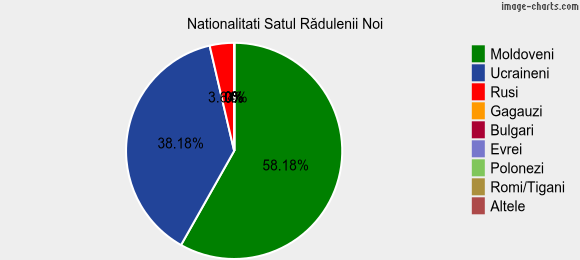 Nationalitati Satul Rădulenii Noi